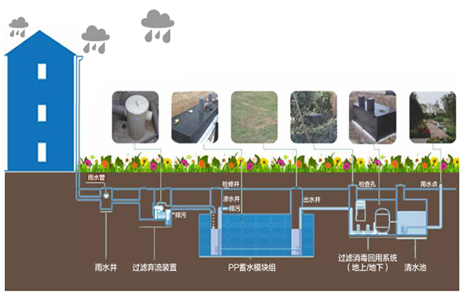 雨水收集是一種利用雨水資源的裝置，它能夠?qū)⑵涫占饋?，而避免浪費，從而達到一個循環(huán)利用的方式。